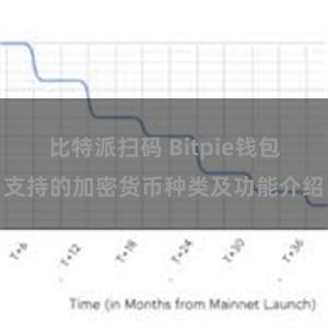 比特派扫码 Bitpie钱包支持的加密货币种类及功能介绍