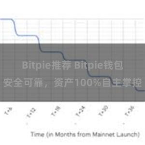 Bitpie推荐 Bitpie钱包安全可靠，资产100%自主掌控